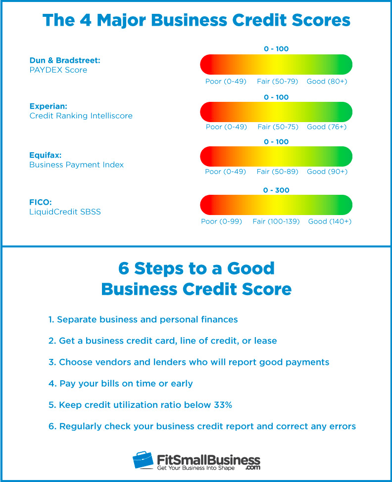 Business Credit Score: Everything You Should Know To Build Business Credit