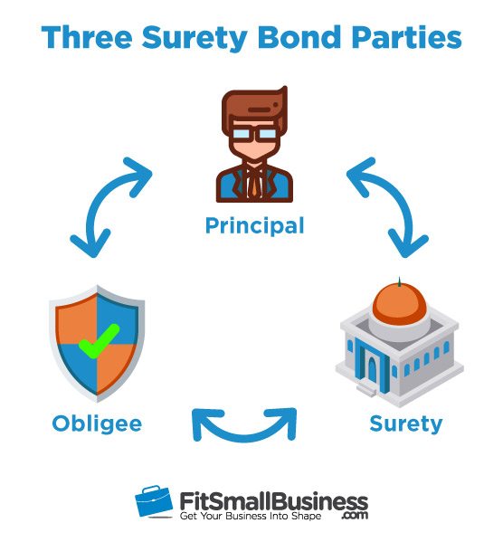 Surety Bonds & How They Work