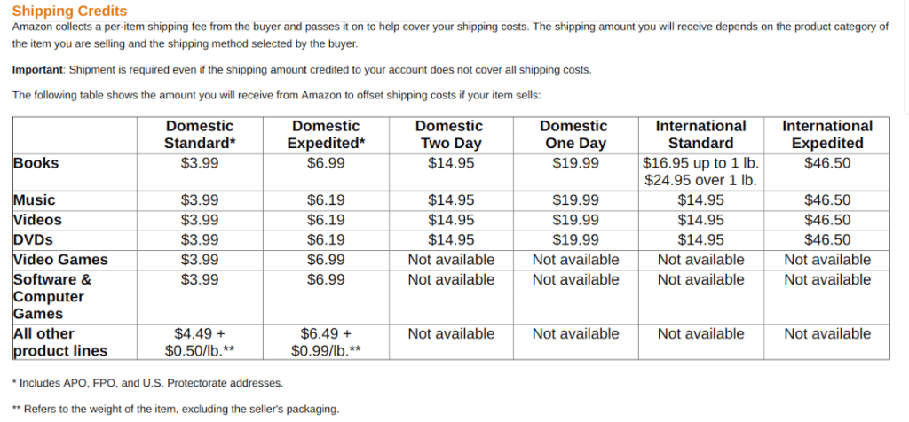 Amazon Fba Chart