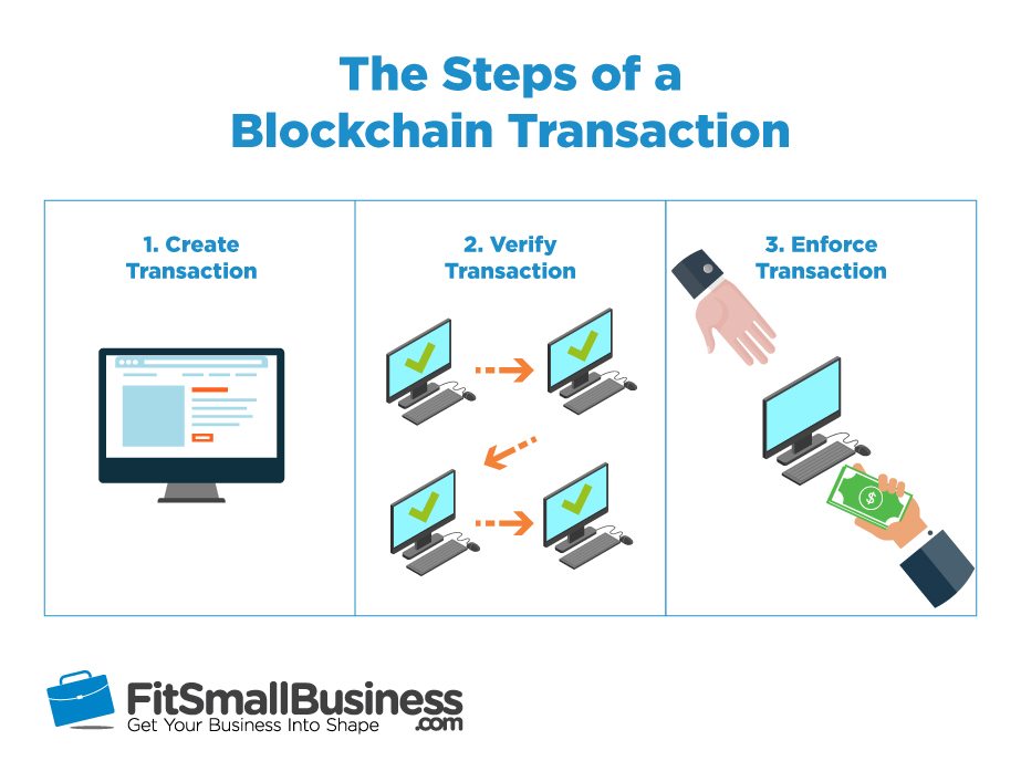 What Is Blockchain In Very Simple Terms? - Guide to understand Blockchain | UpGrad - Let's illustrate by contrasting a blockchain with a bank.