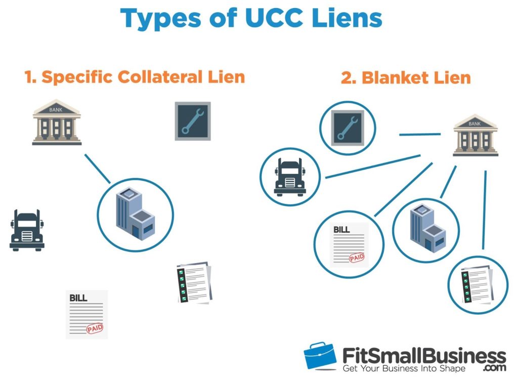 What Is A UCC Filing & How A UCC Lien Works