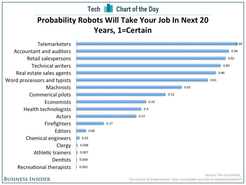 Image result for jobs taken by ai