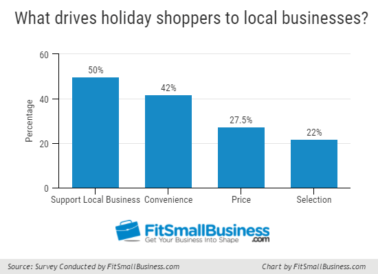 Holiday Spending Chart