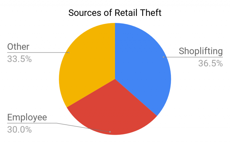 5 Steps To Reduce Retail Theft & Shoplifting In Your Business