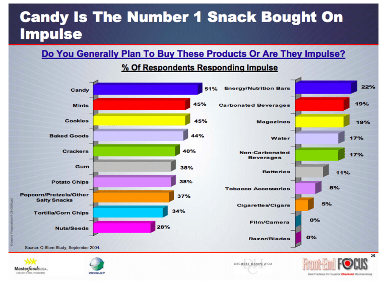 candy is the No.1 impulse snack 