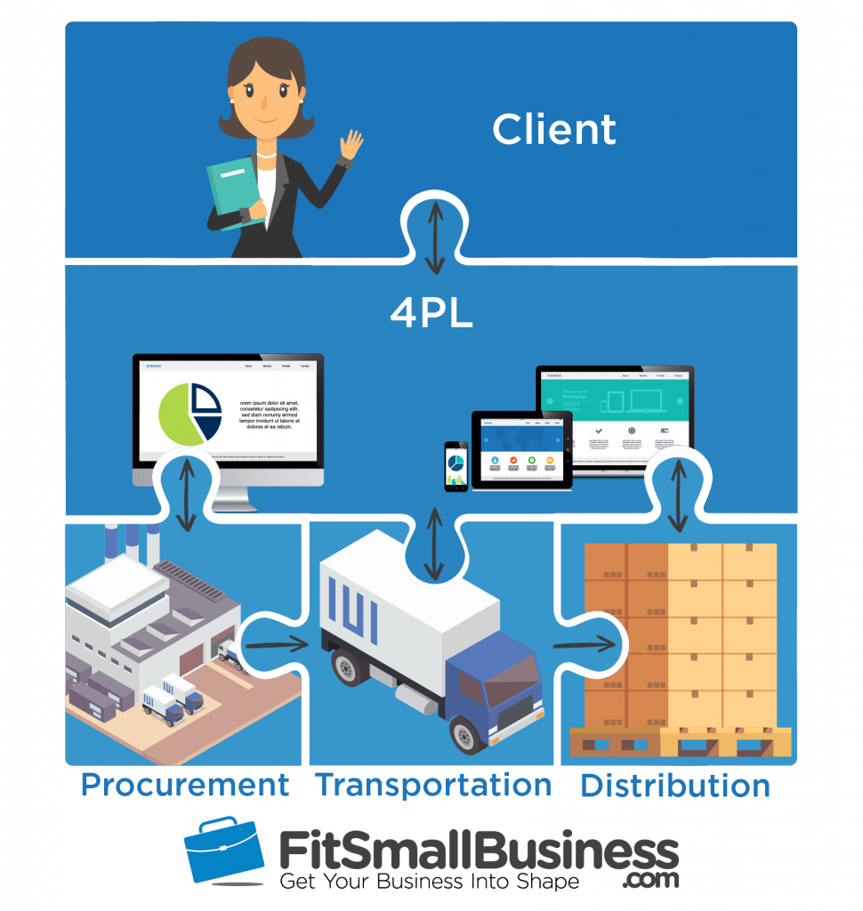 3PL Definition & How Third Party Logistics Companies Work