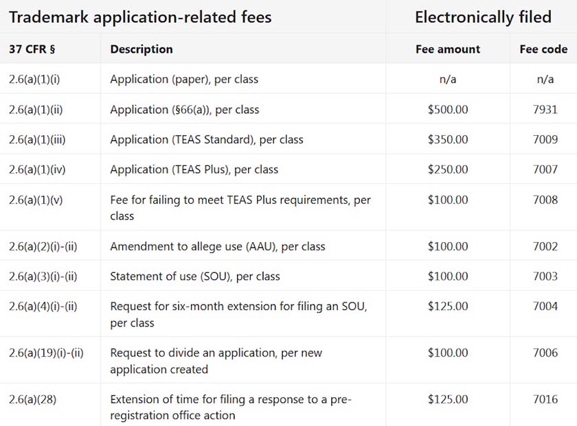 List of USPTO trademark application fees.
