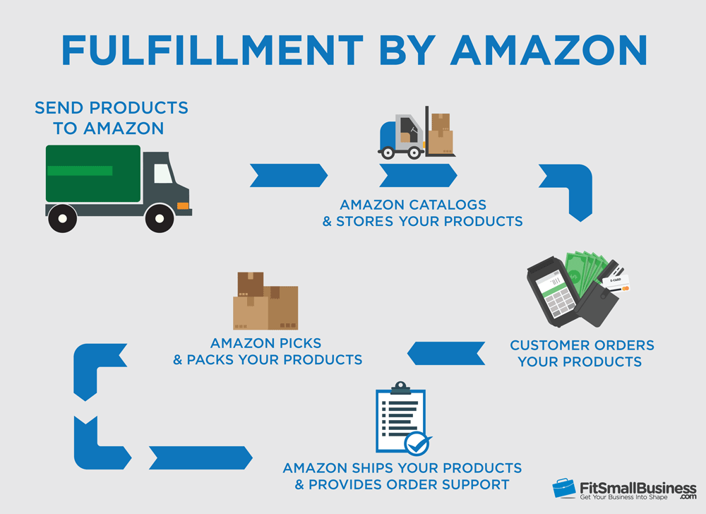 fulfillment warehouse fulfillment by amazon fba