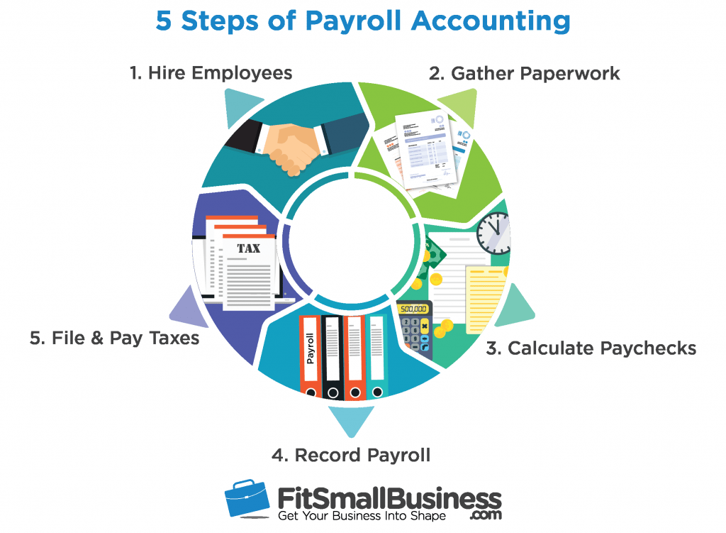 how to do payroll