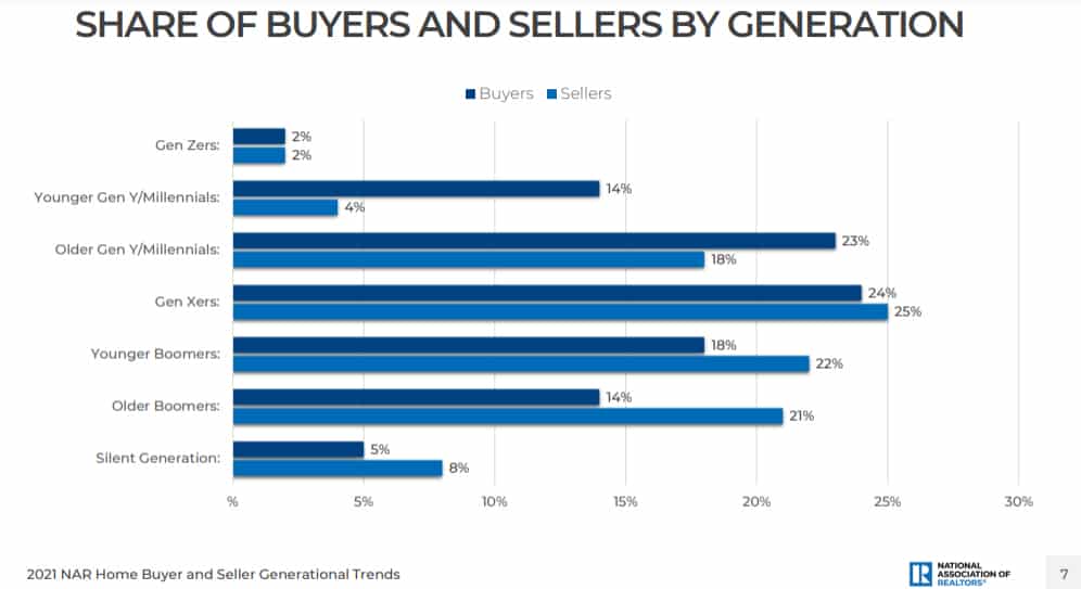 Screenshot of Share of Buyers and Sellers by Generations graph