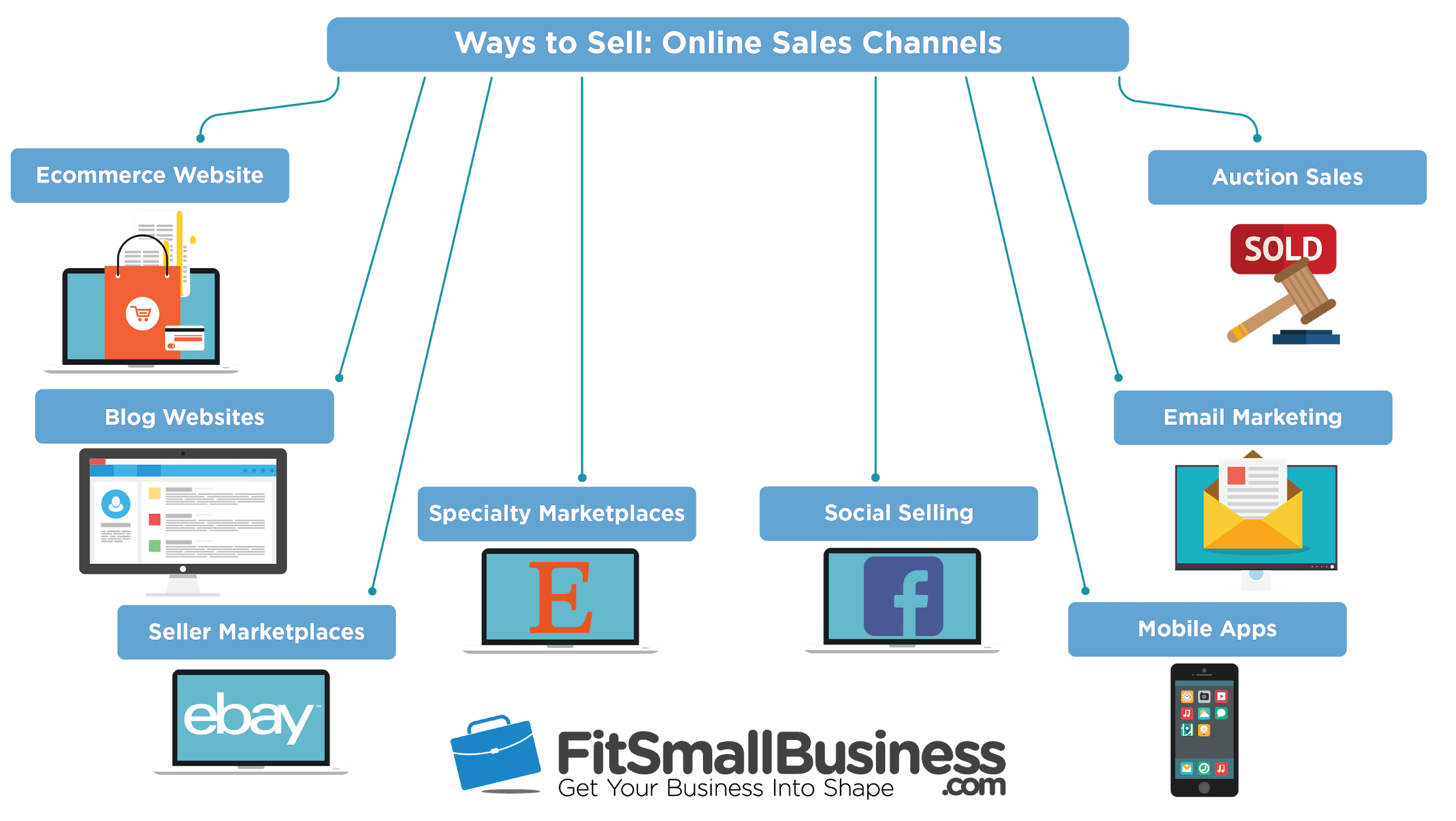 How to Sell Online in 3 Steps The Ultimate Guide