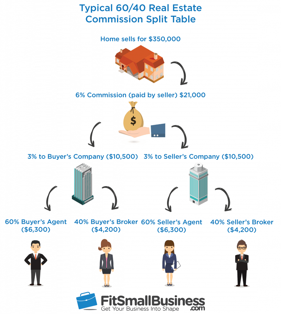 How Real Estate Commission Splits Work