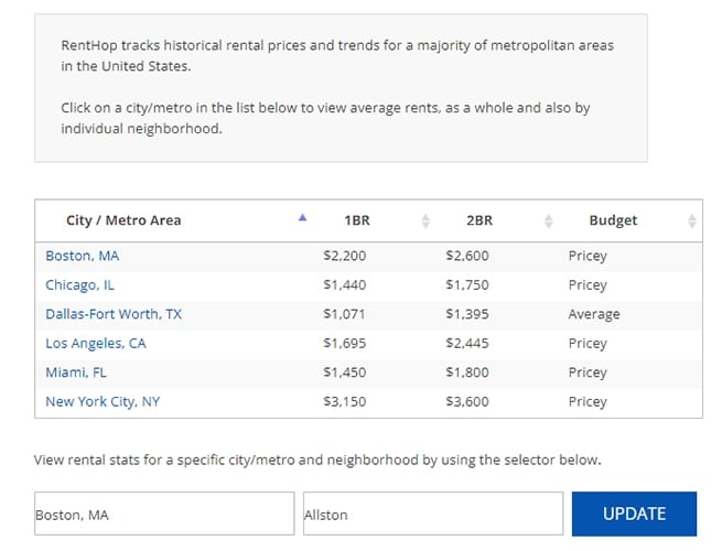 RentHop Price Comparison tool to research rent prices in nearby states.