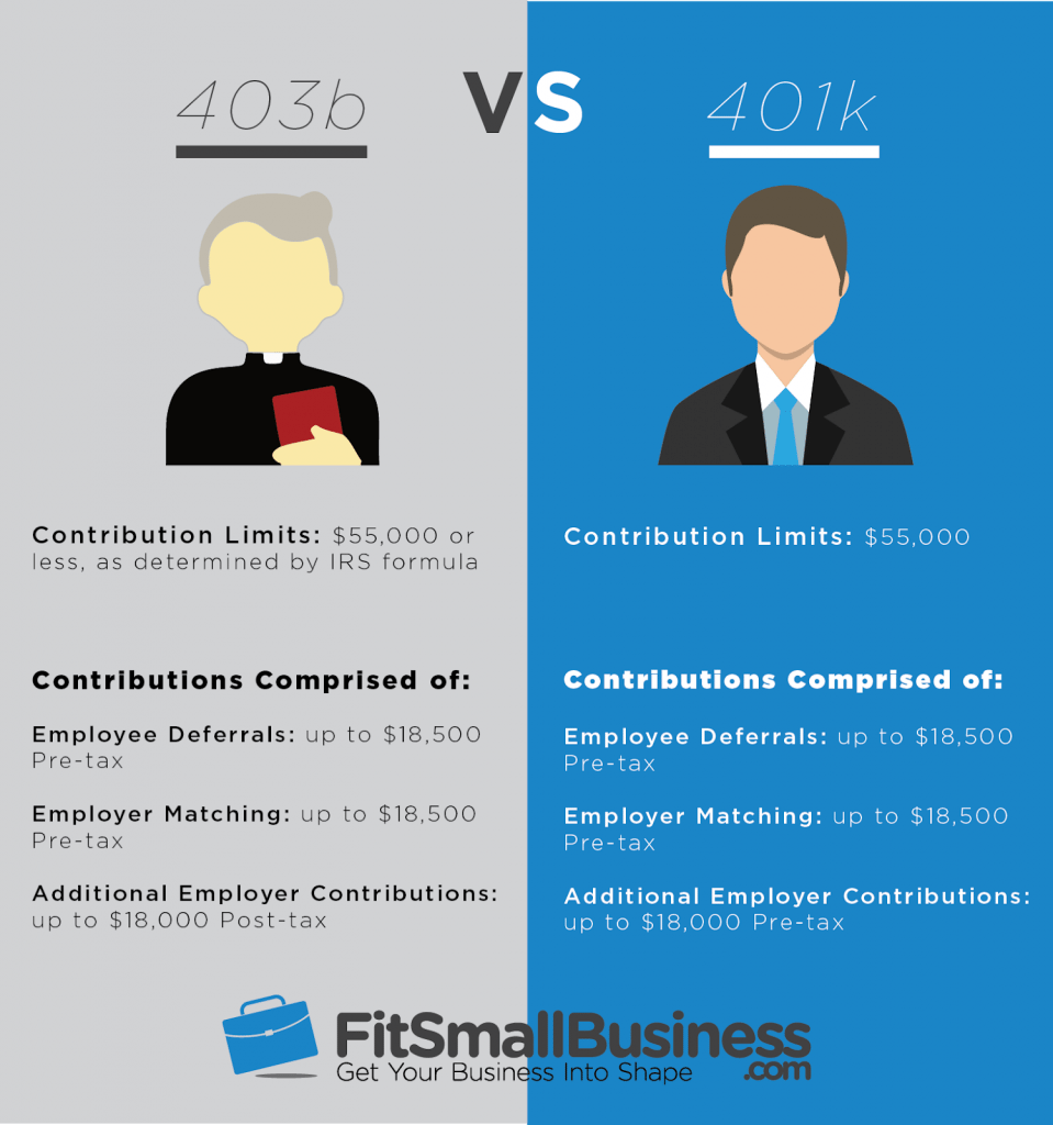 403(b) vs 401(k) Rules, Limits, Costs & Which Is Best 2018