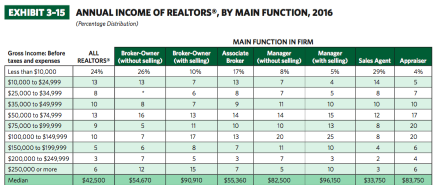 Real Estate Broker Salary: How Much Do Brokers Make?