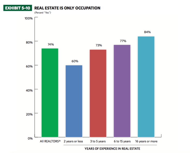 Real Estate Agent Job Description And Salary : Real Estate Sales Agents | AAG - The average salary for a real estate agent is £27,954 per year in england.