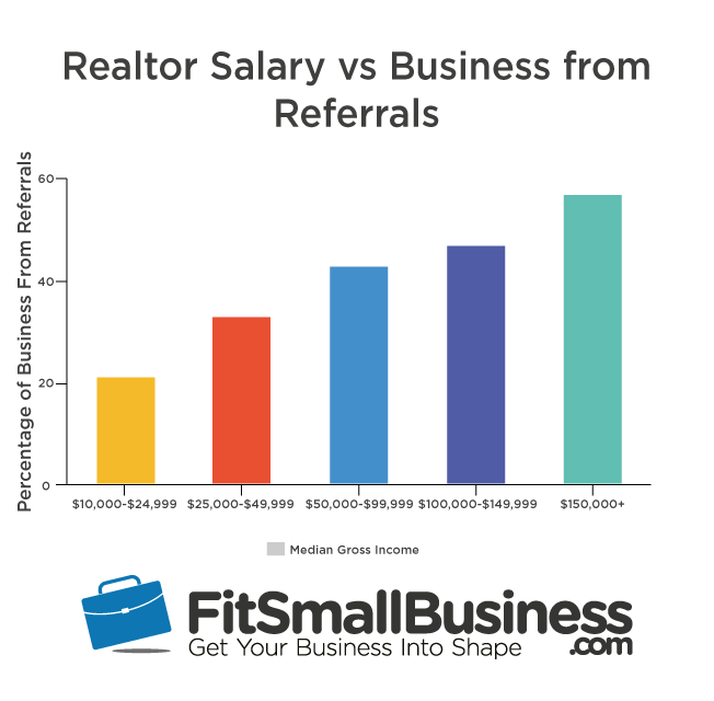 Real Estate Agent Salary: How Much Do Real Estate Agents Make