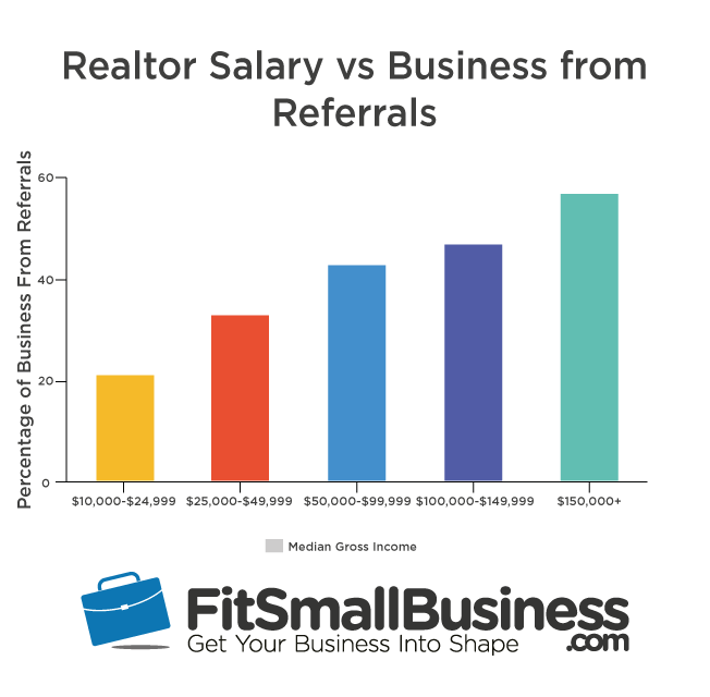 Real Estate Agent Salary Per Month In Canada