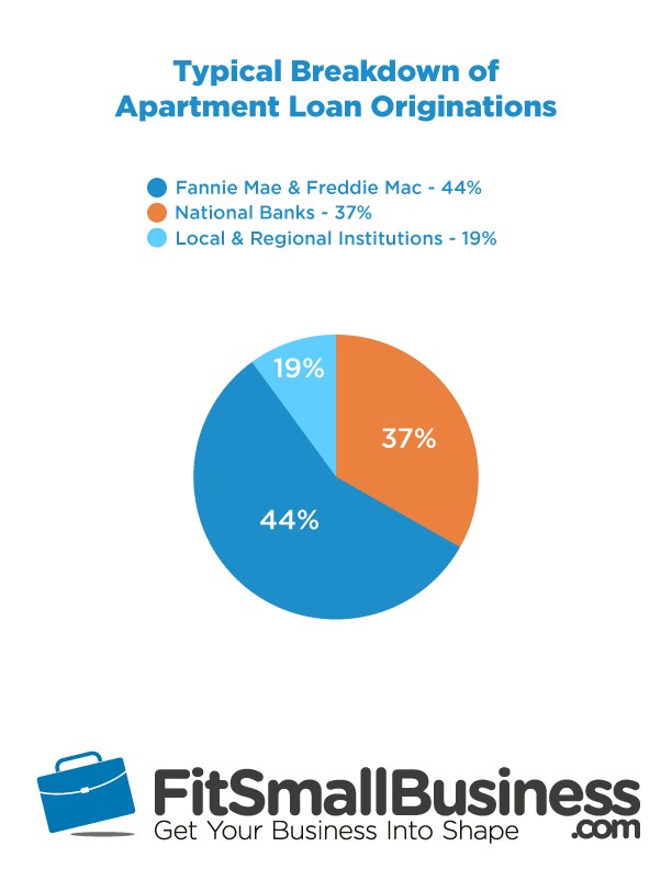 Typical breakdown of apartment loan originations