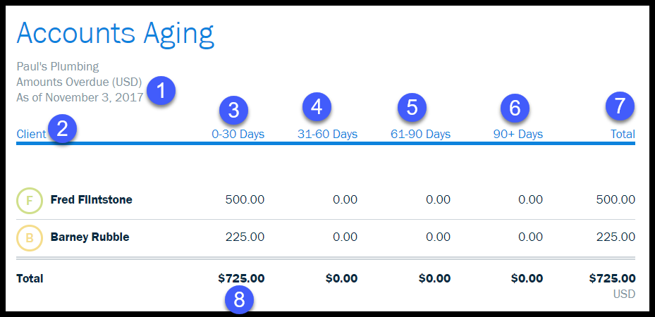 accounts receivable aging report the ultimate guide what is listed on an income statement