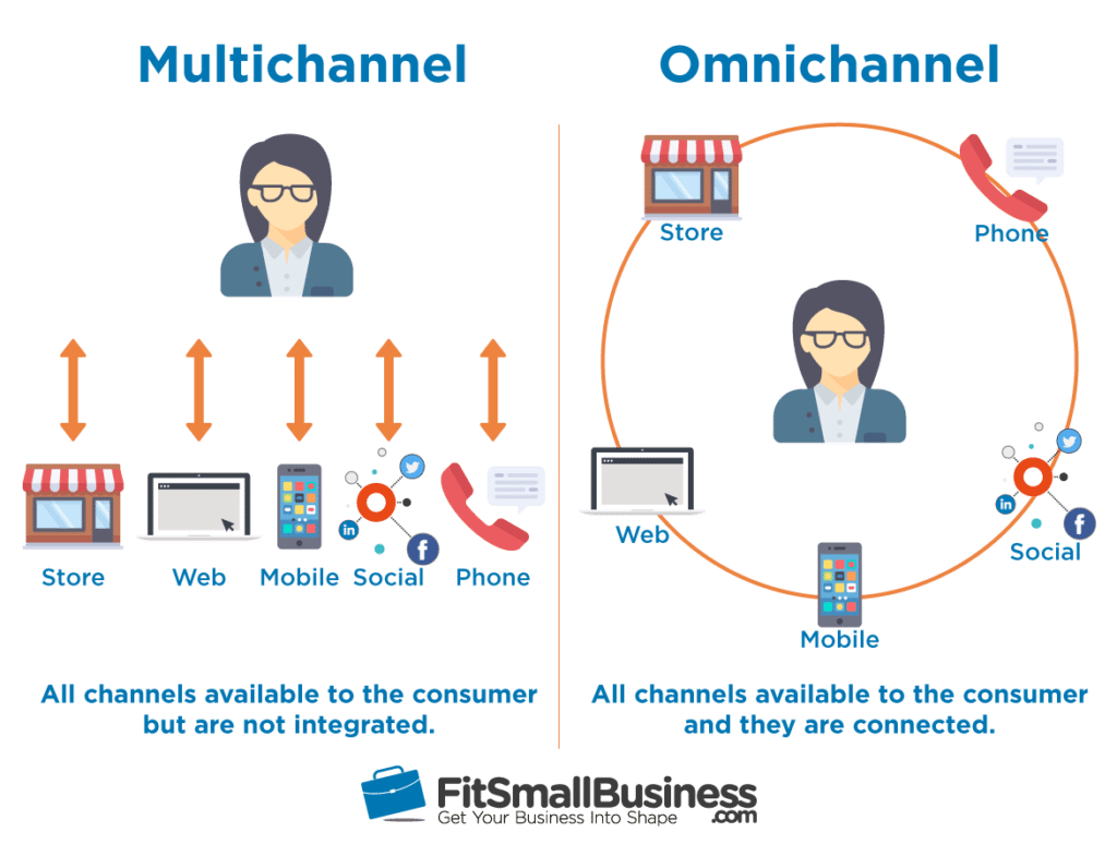 Omnichannel & Multichannel Retailing — The Ultimate Guide