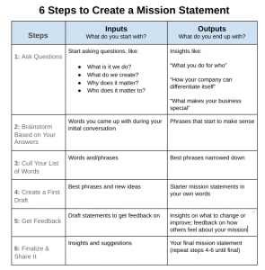 statement mission template vision examples write statements steps creating writing create business company fitsmallbusiness templates purpose values word short