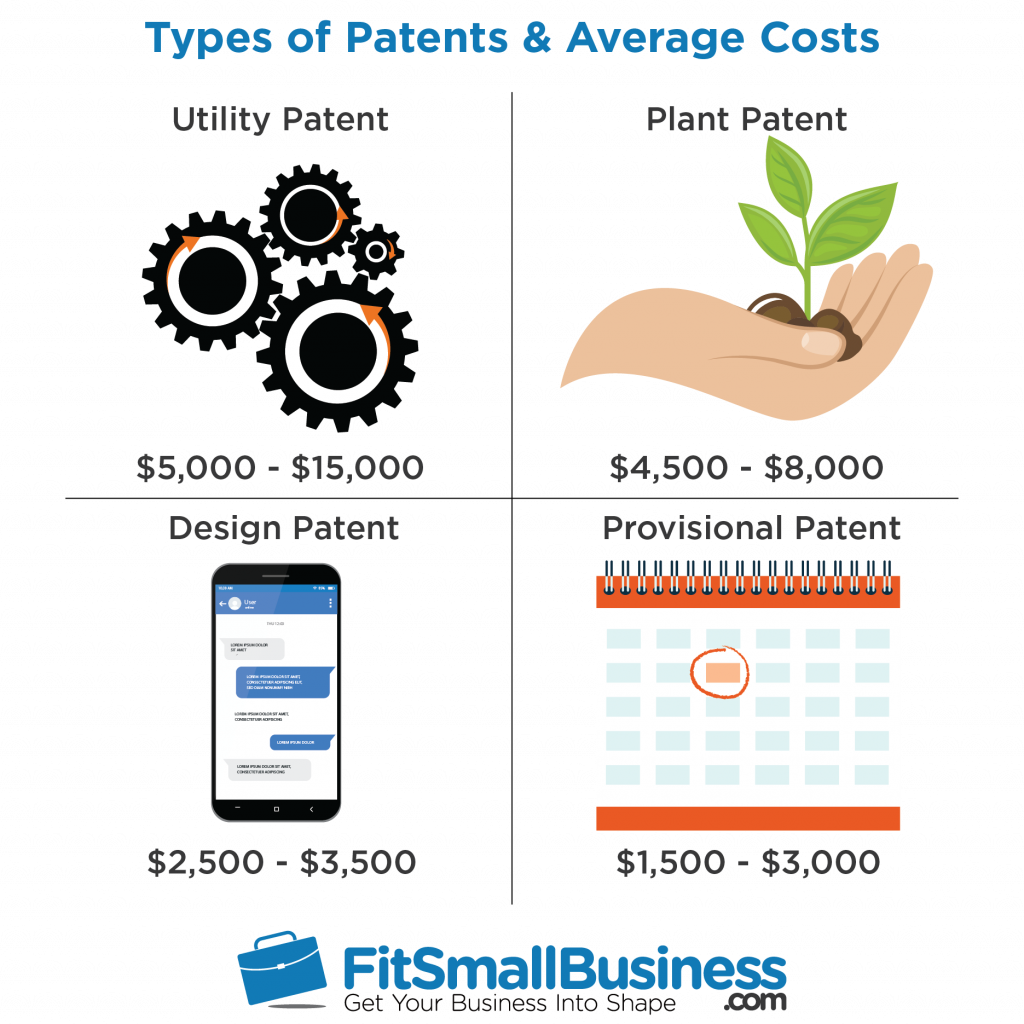 patent cost