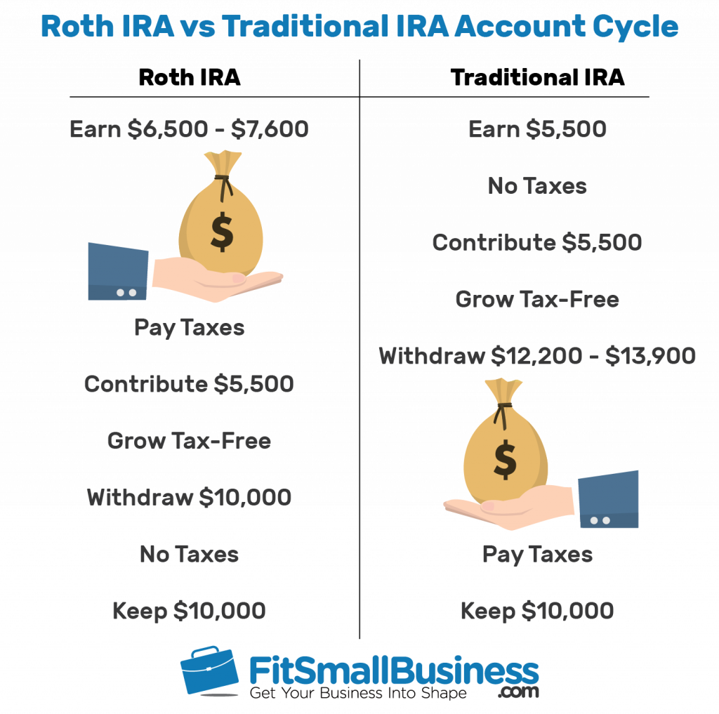 Roth Ira Trading Limits