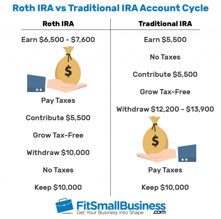 Roth IRA Rules, Contribution Limits & Deadlines Best Practice in HR