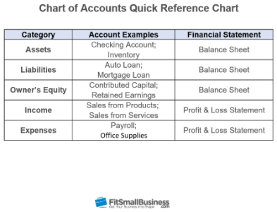 Financial Chart Of Accounts