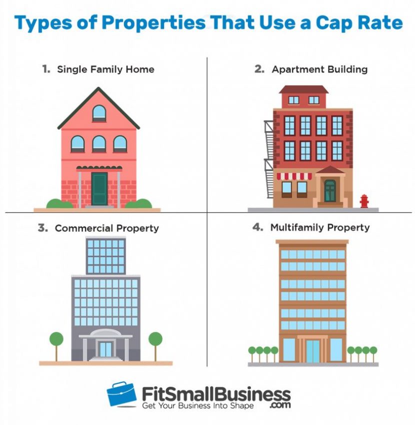 Capitalization Rate Formula & What a Good Cap Rate Is