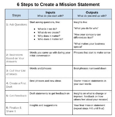 How to Write a Mission Statement in 6 Steps + Template