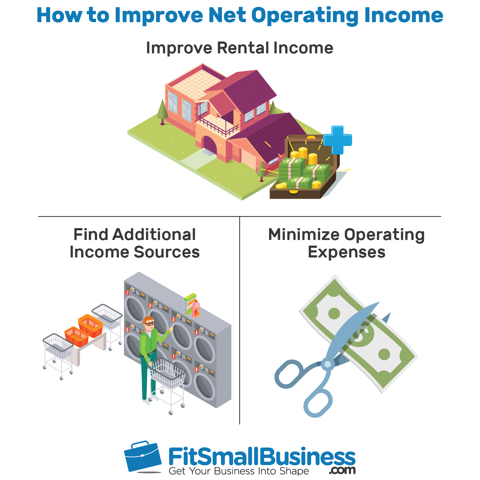 net operating income formula