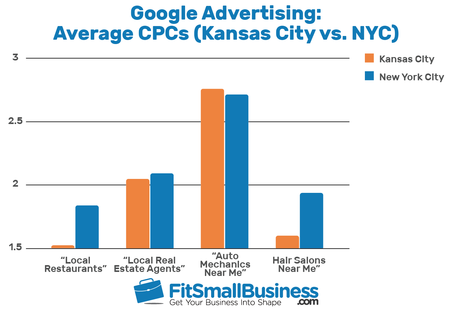 How Much Does Google Advertising Cost?