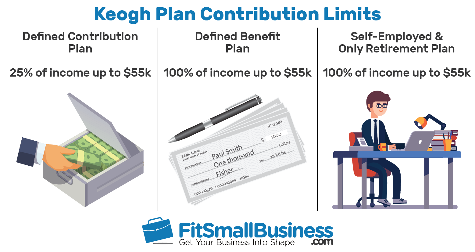 Keogh Plan Contribution Limits, Rules & Deadlines