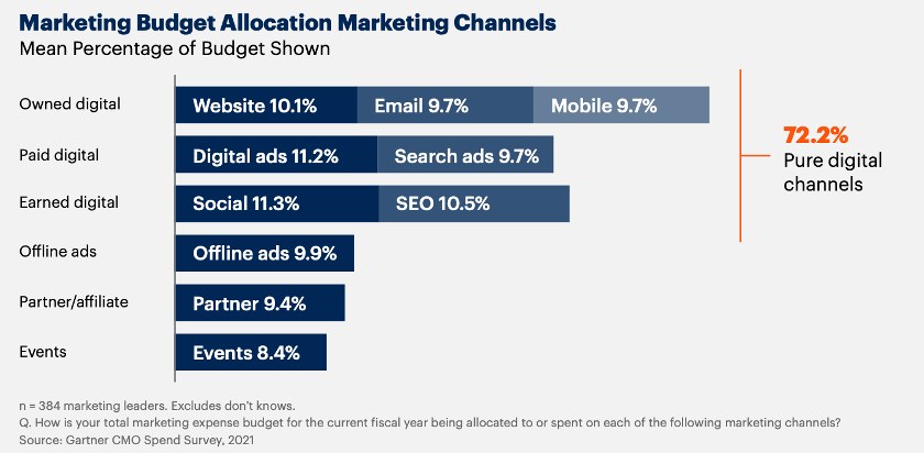 Examples of marketing channels from Smartinsights