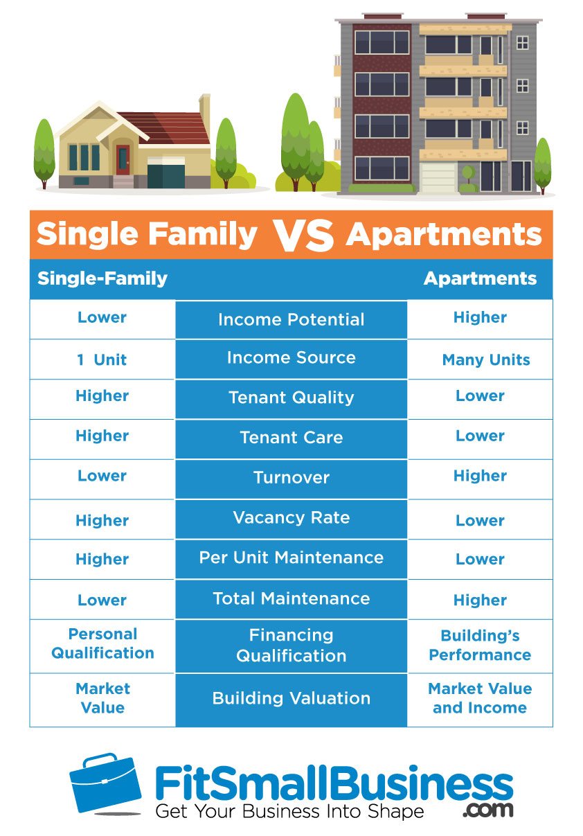 Buying Single Family Home vs Buying Apartment Building Buy apartment complex