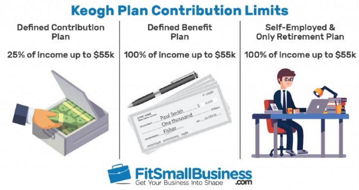 Keogh Plan: Contribution Limits Rules Deadlines