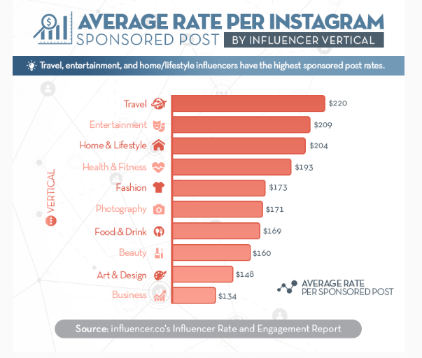 average rate per instagram influencer post by vertical instagram influencer marketing - this is how much instagram infl!   uencers really cost