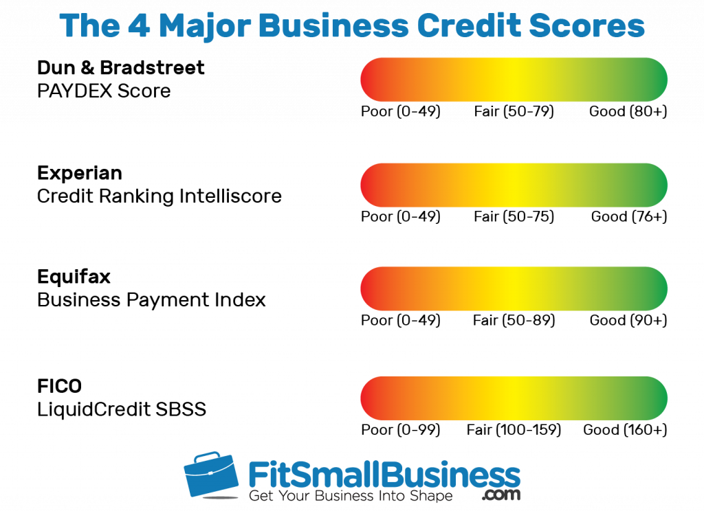 Credit Score To Get A Small Business Loan