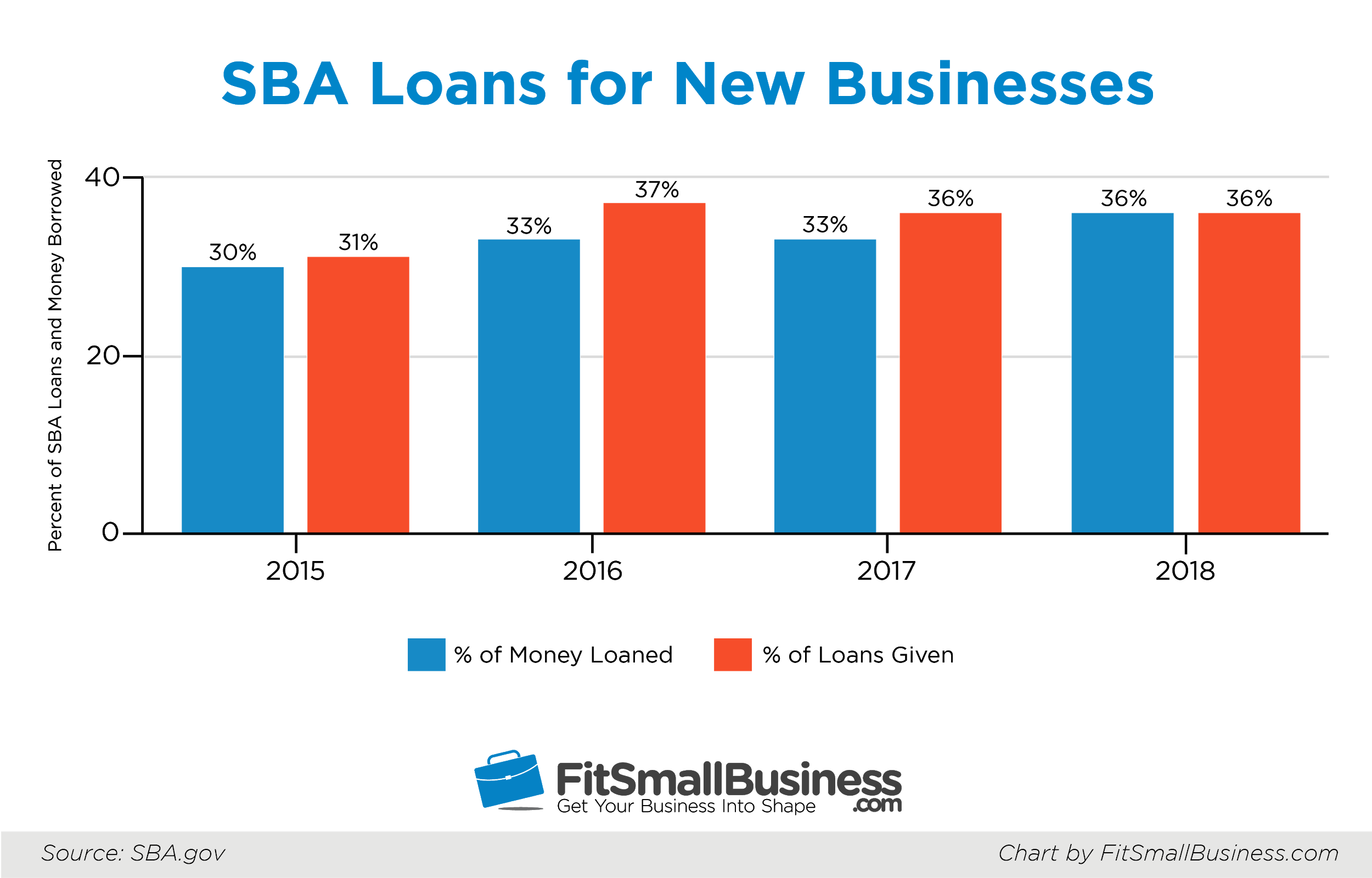 How To Apply For An Sba Loan In 4 Easy Steps 7301