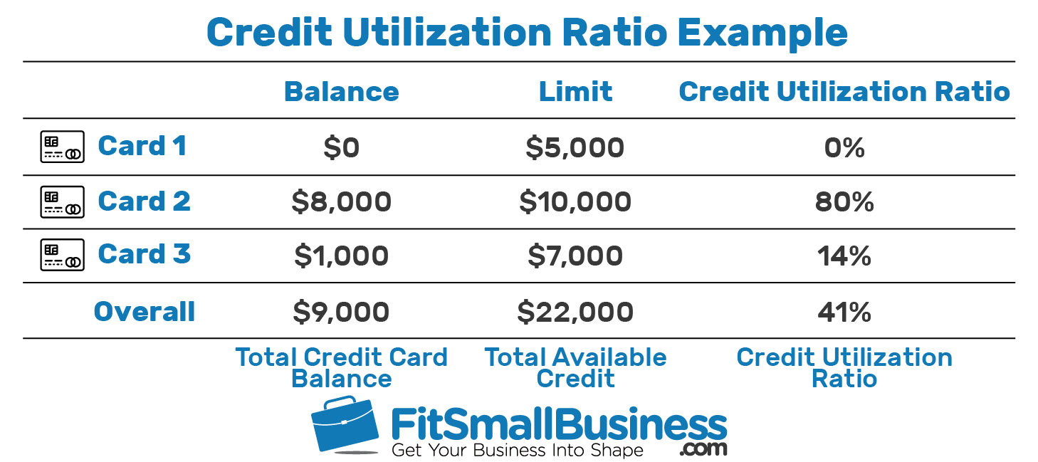 Credit Card Utilization Chart
