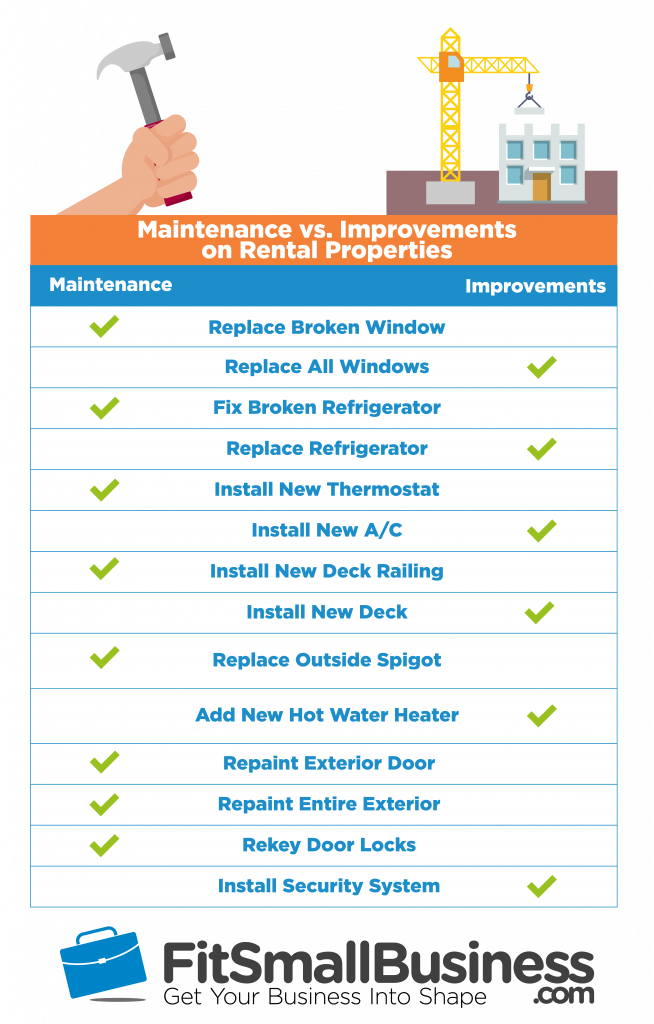 Maintenance vs Improvements on Rental Properties