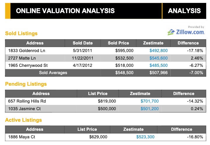 Zillow Comparative Market Analysis sample.