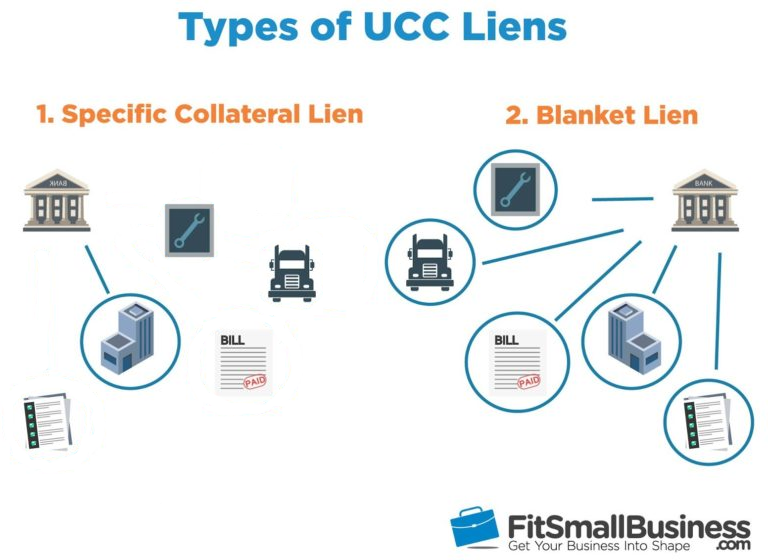 What Is a UCC Filing & How a UCC Lien Works