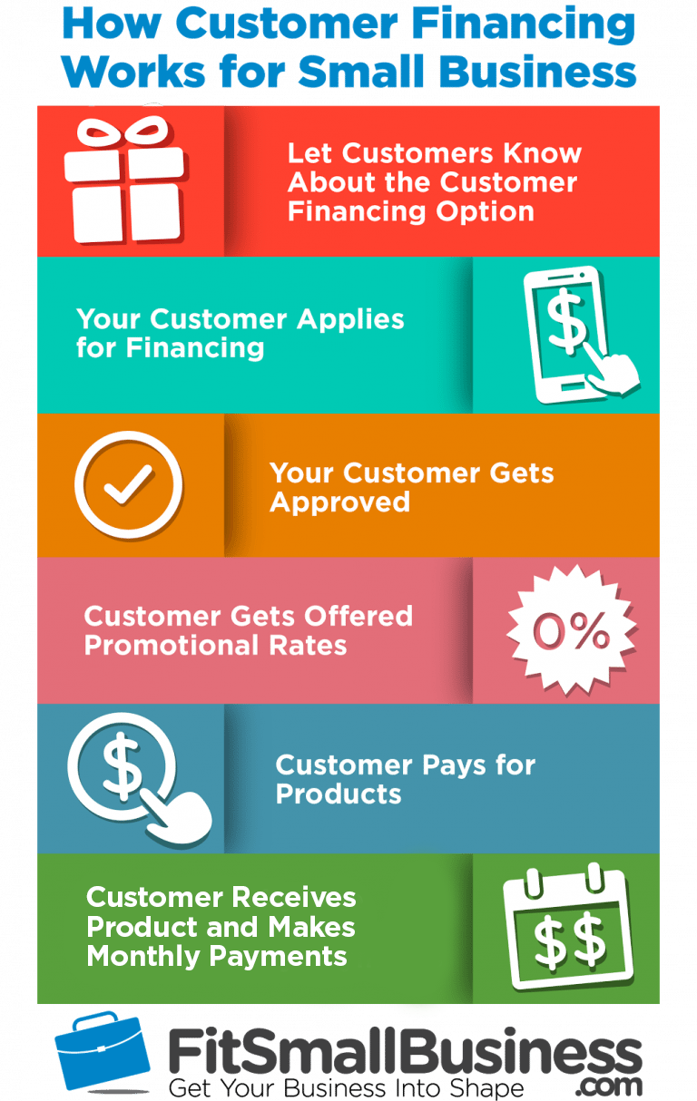 How to Offer Customer Financing Inhouse Financing
