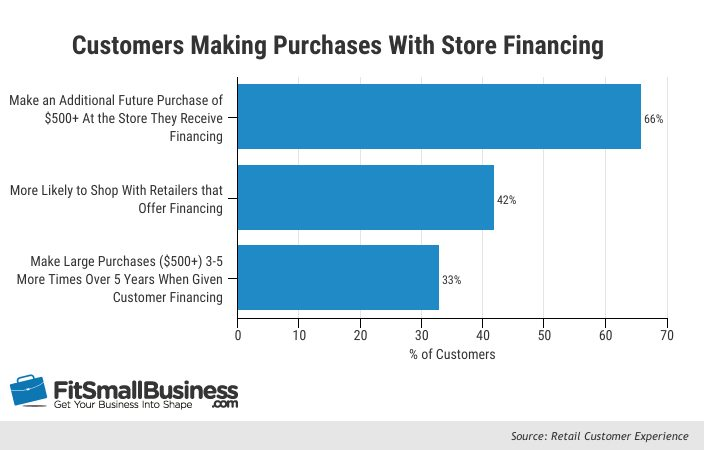 How To Offer Customer Financing: In-house Financing Without Breaking ...