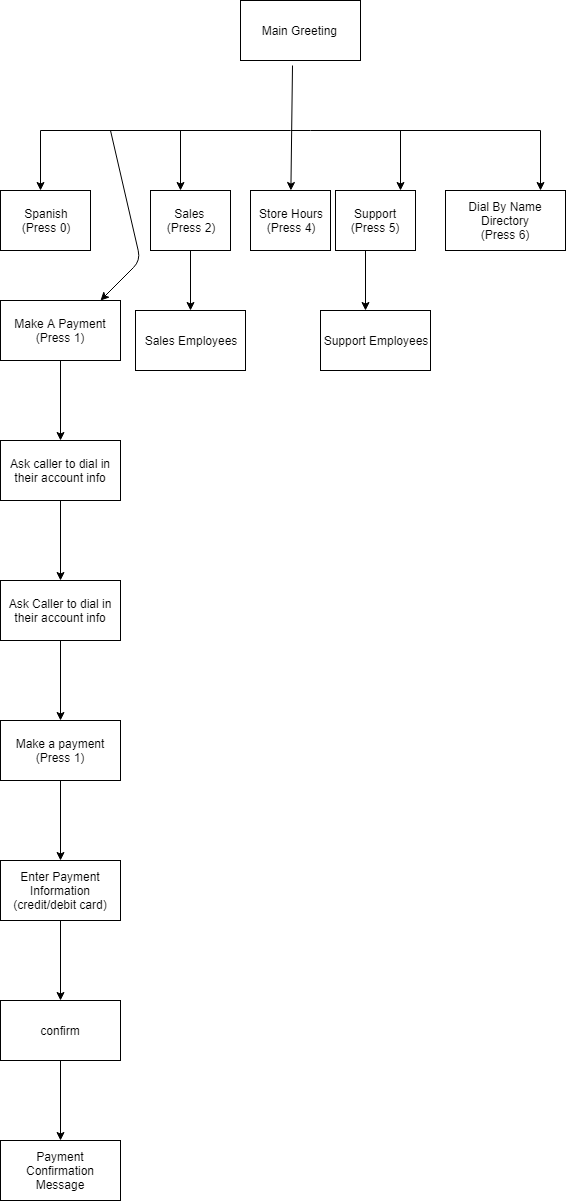 Auto Attendant Flow Chart Template