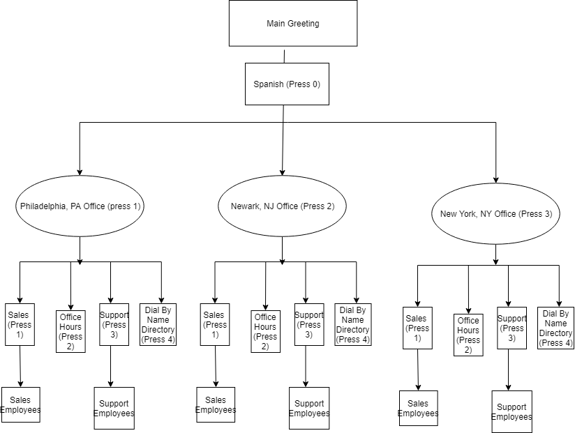 Auto Attendant Flow Chart Template