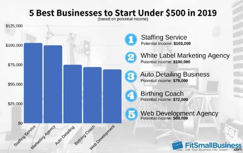 Best Businesses To Start With Less Than $500